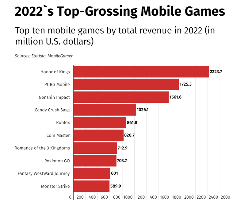 Mayores juegos móviles 2022