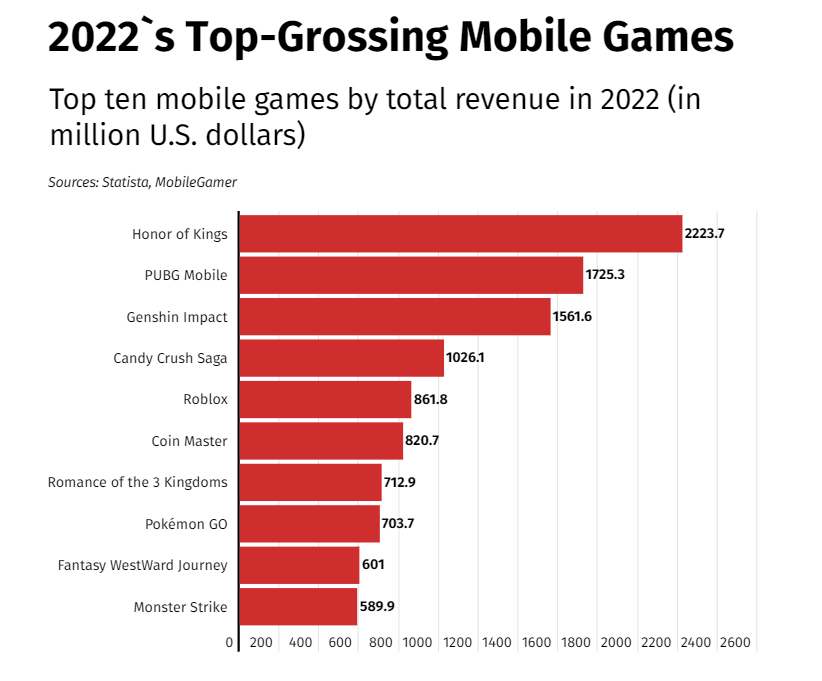 Biggest mobile games 2022