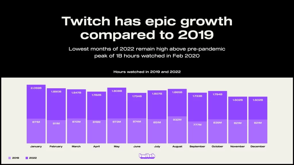 Twitch hours watched pre-pandemic