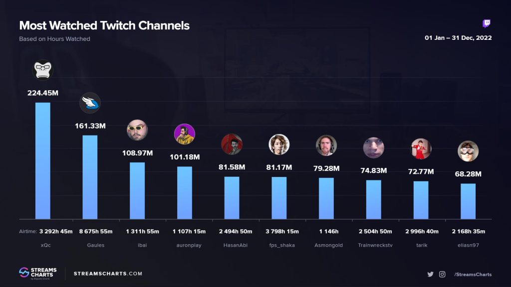 Twitch Top Streamers 2022