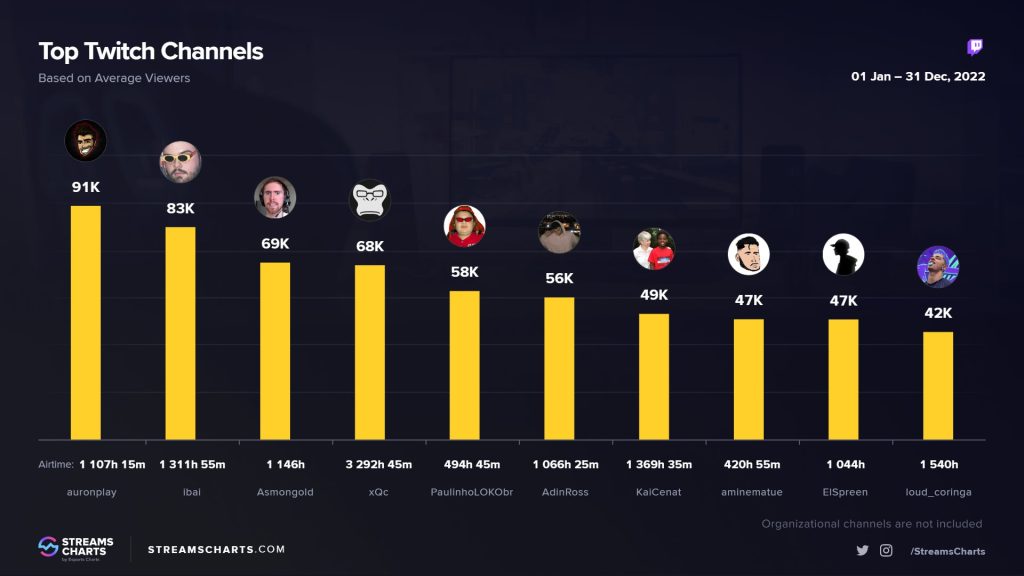Twitch Top Streamers 2022 Average Viewers