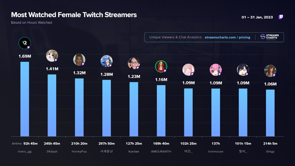Twitch Top Female Streamers jan 23