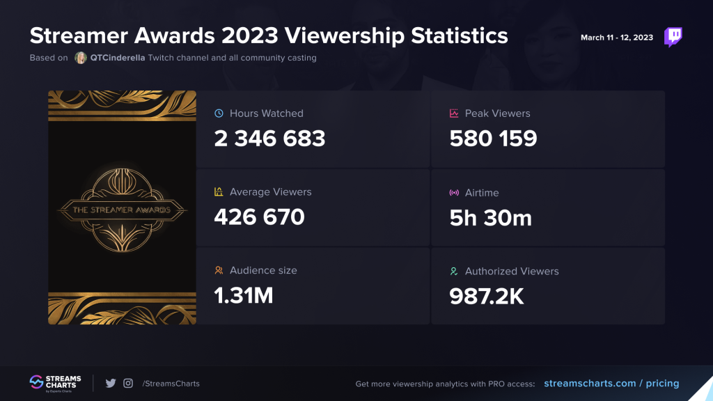 The Streamer Awards 2023 stats