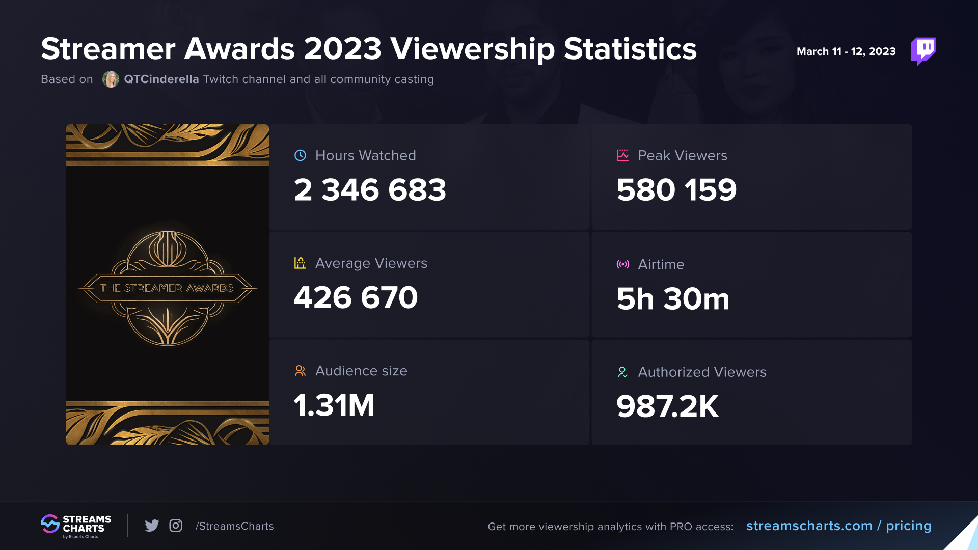 The Streamer Awards 2023 dominates Twitch viewership Gamohol