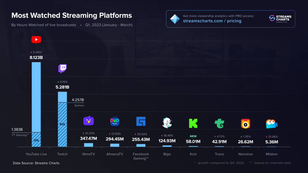 gaming live streaming audience Q1 2023