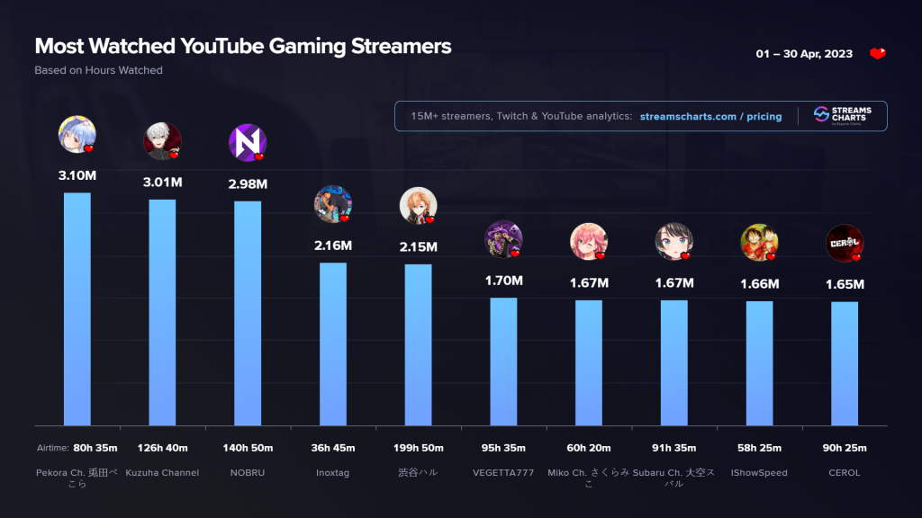 YouTube Gaming streamers abril 2023
