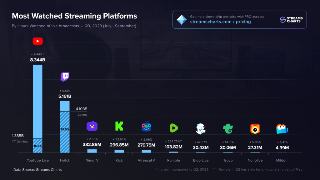 streaming Q3 2023