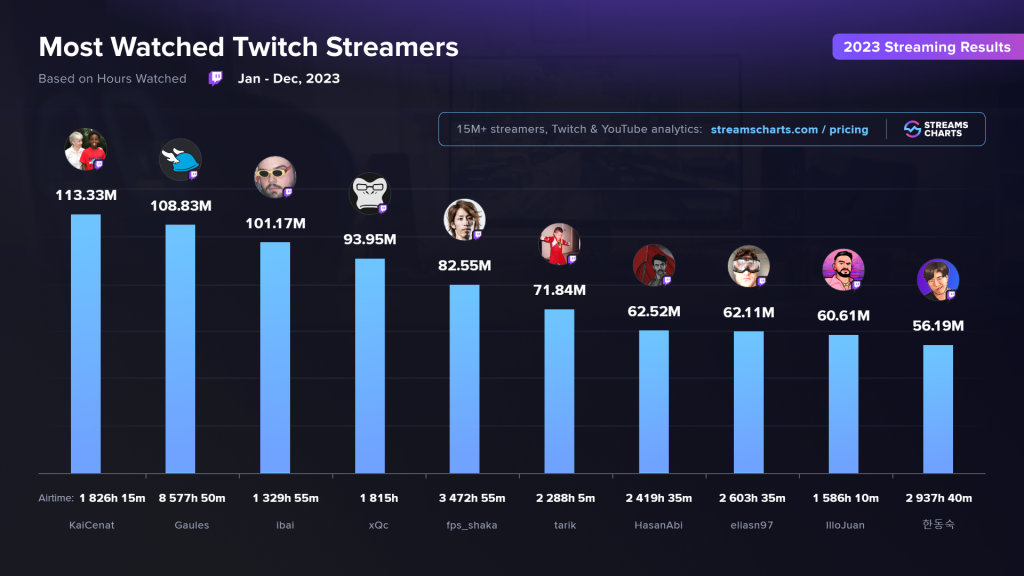 Twitch Streamers 2023