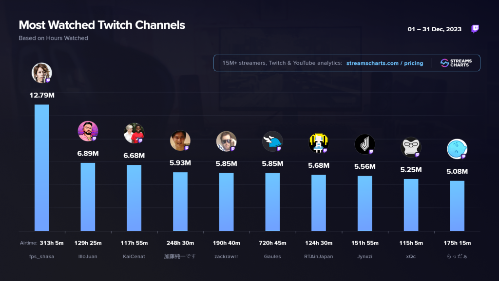 Twitch streamers dez 23